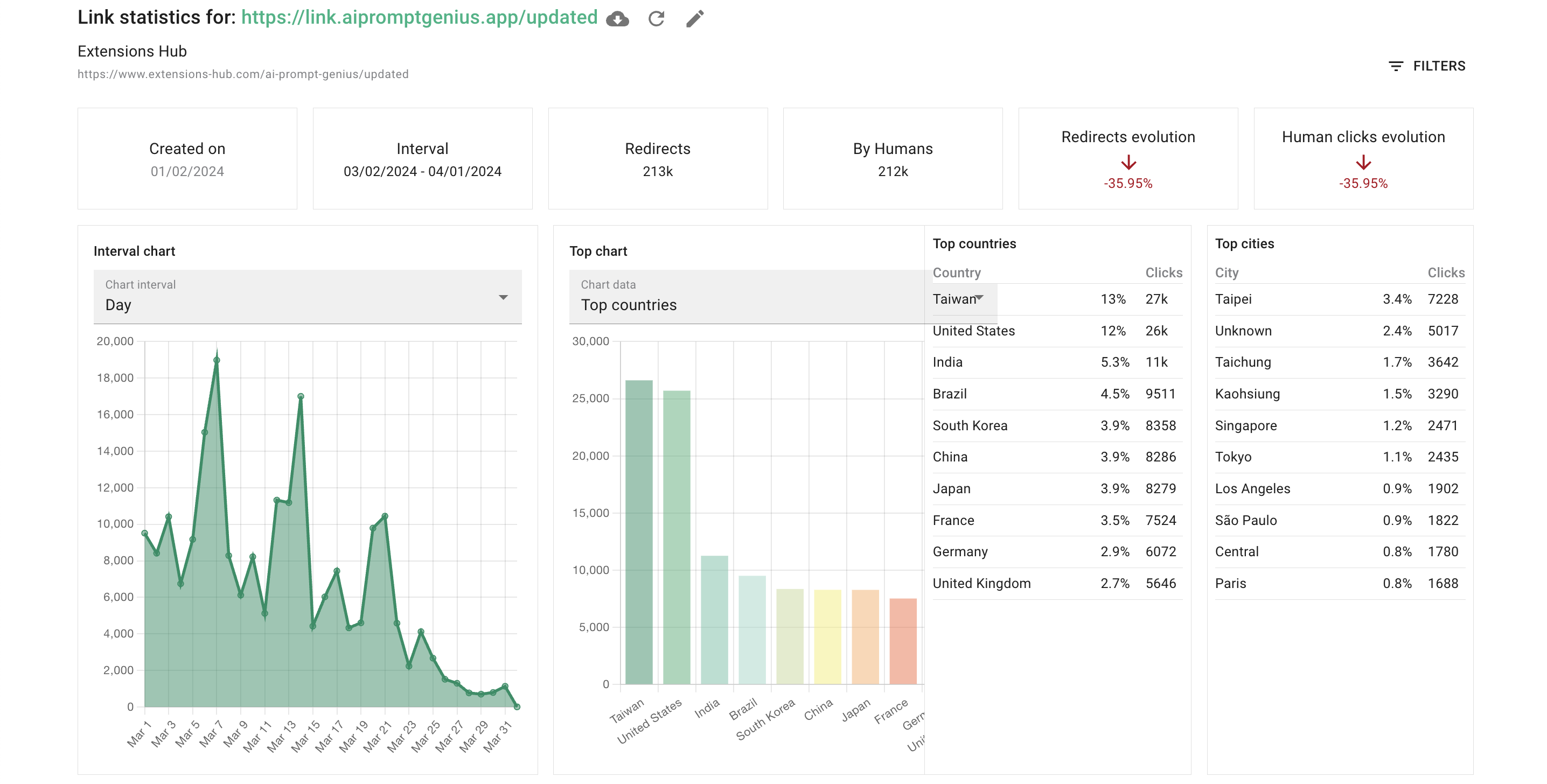 stats showing successful campaign